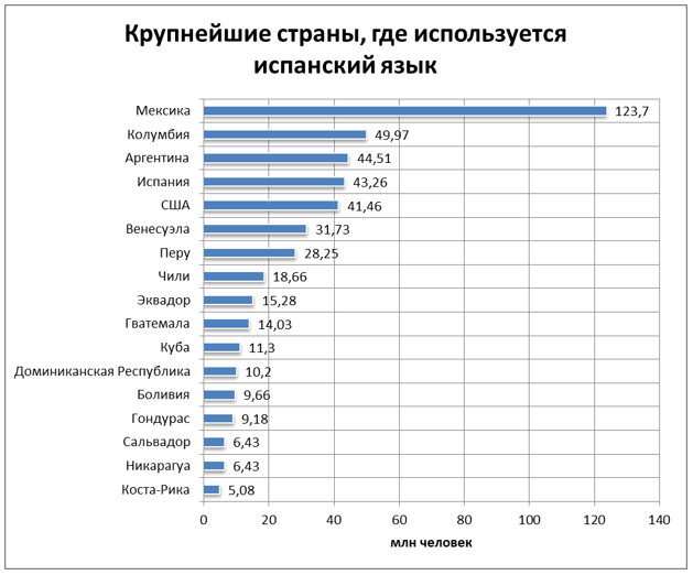 Испанский язык является государственным в странах