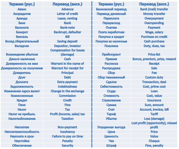 Терминология перевод. Финансовые термины на английском. Банковские термины на английском. Финансовые термины на английском языке с переводом. Финансовые термины на английском языке с переводом pdf.