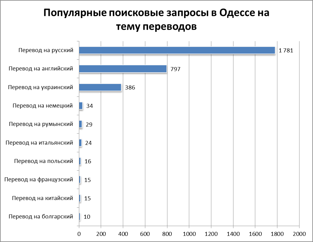 Бюро переводов в Одессе и других городах | TranslatorsAuction