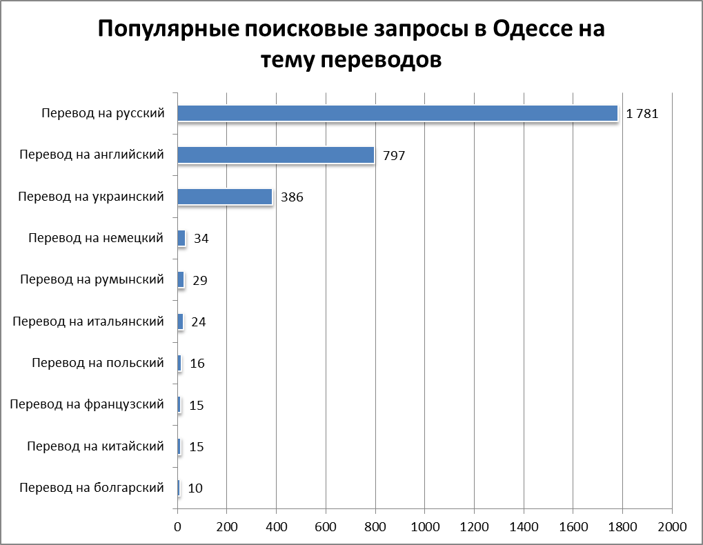 Популярные поисковые запросы в Одессе на тему переводов