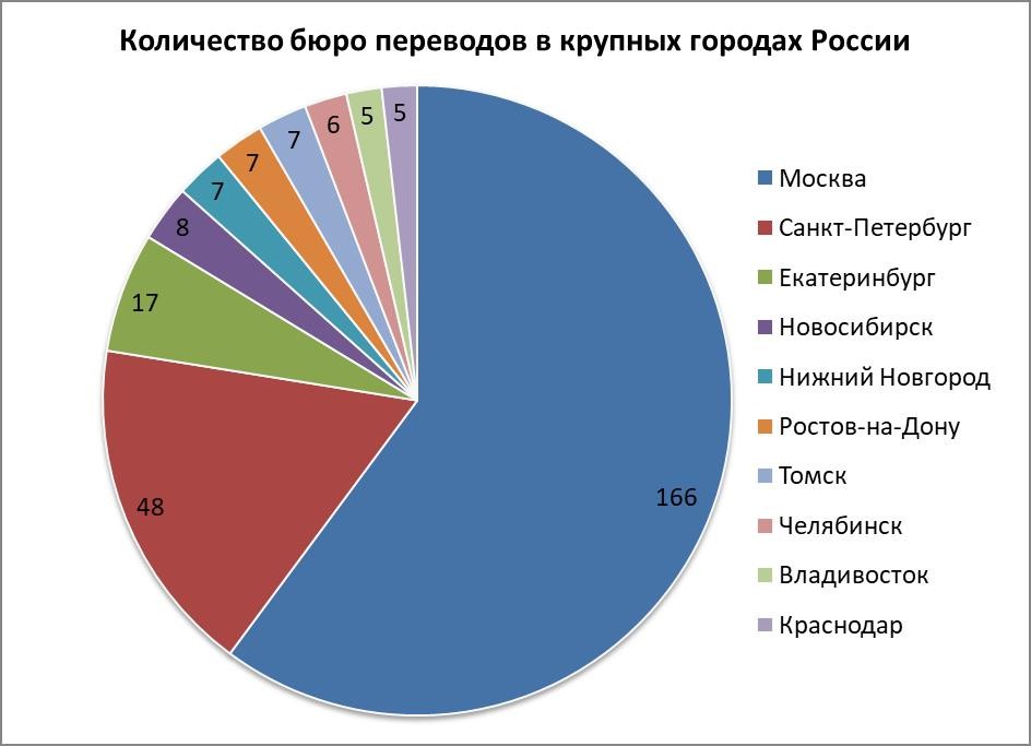 Количество бюро переводов в крупных городах России