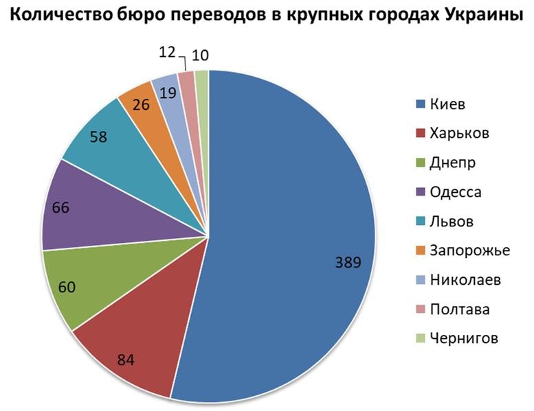 Количество бюро переводов в крупных городах Украины