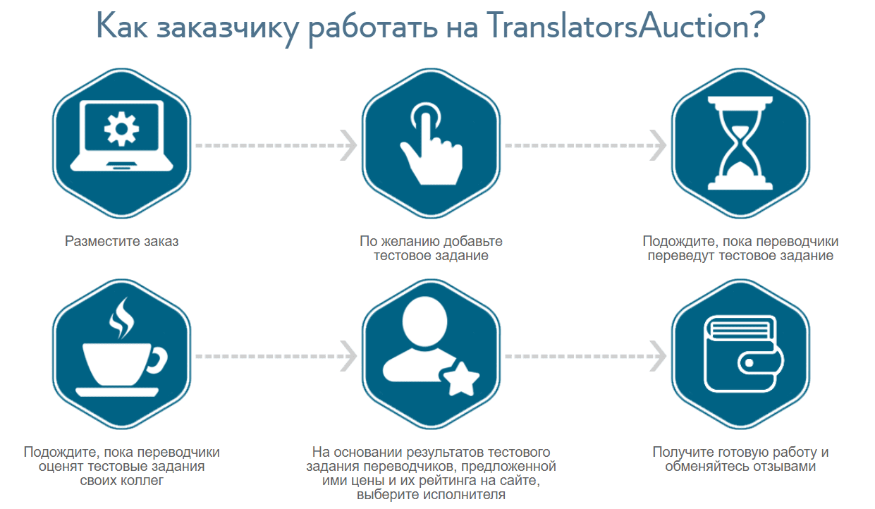 Бюро переводов в Полтаве на TranslatorsAuction