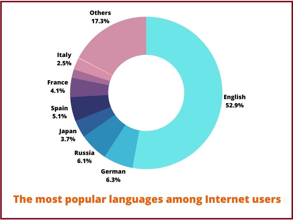 Популярные языки локализации сайтов
